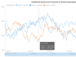 AnyStock Stock and Financial JS Charts Screenshot