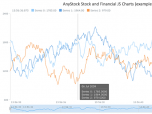 AnyStock Stock and Financial JS Charts