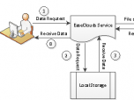 EaseClouds Virtual File System SDK Screenshot