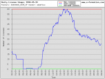 License Statistics