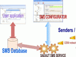 SAEAUT SMS Service Screenshot