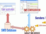 SAEAUT SMS Service