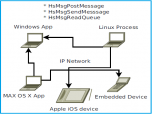 HS MSG C/C++ Messaging Library